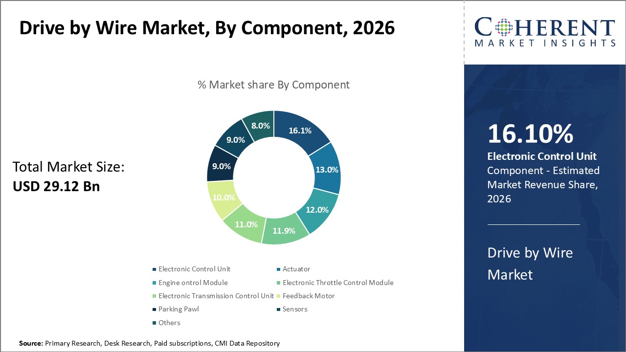 Drive by Wire Market, By Component Drive by Wire Market, By Component